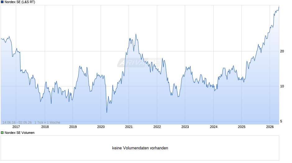 Nordex Chart