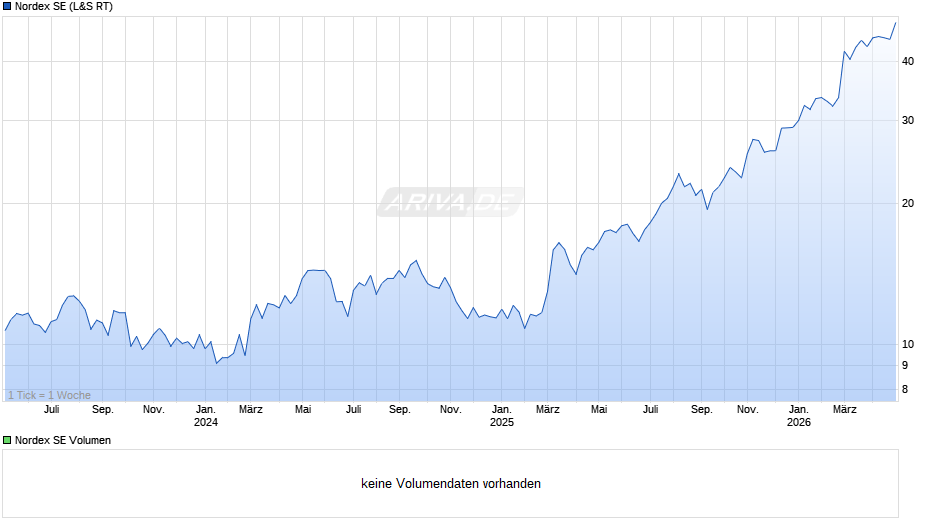 Nordex Chart