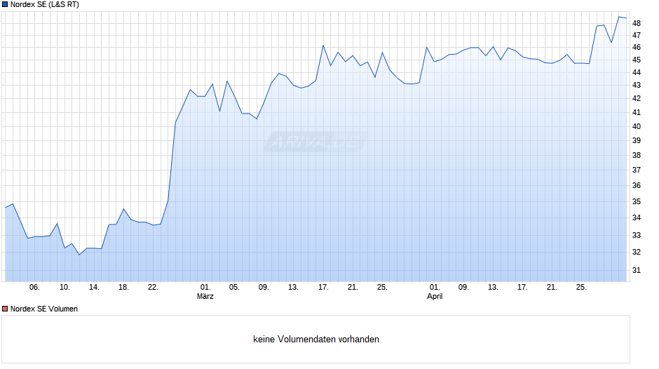 Nordex Chart