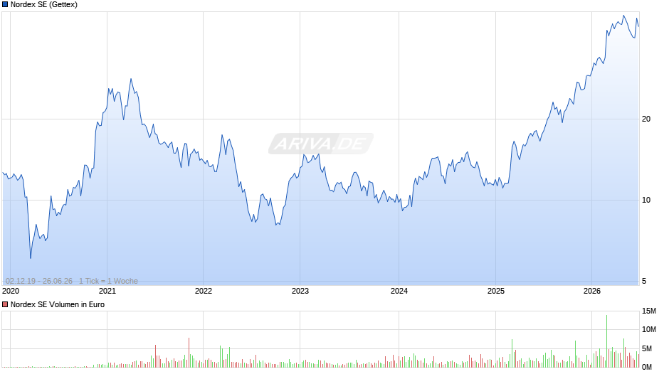 Nordex Chart