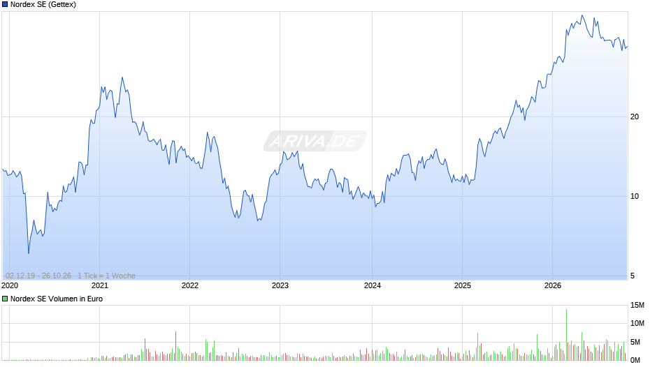 Nordex Chart