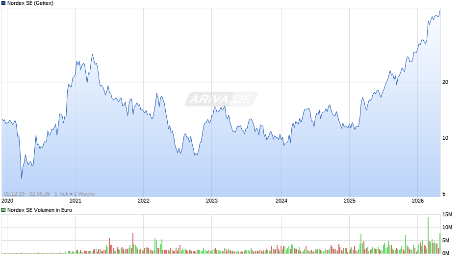 Nordex Chart