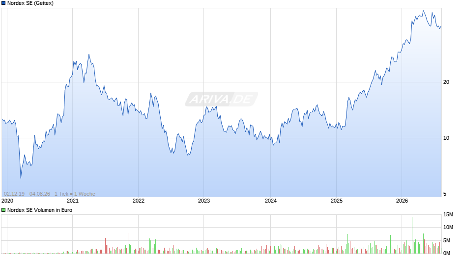 Nordex Chart