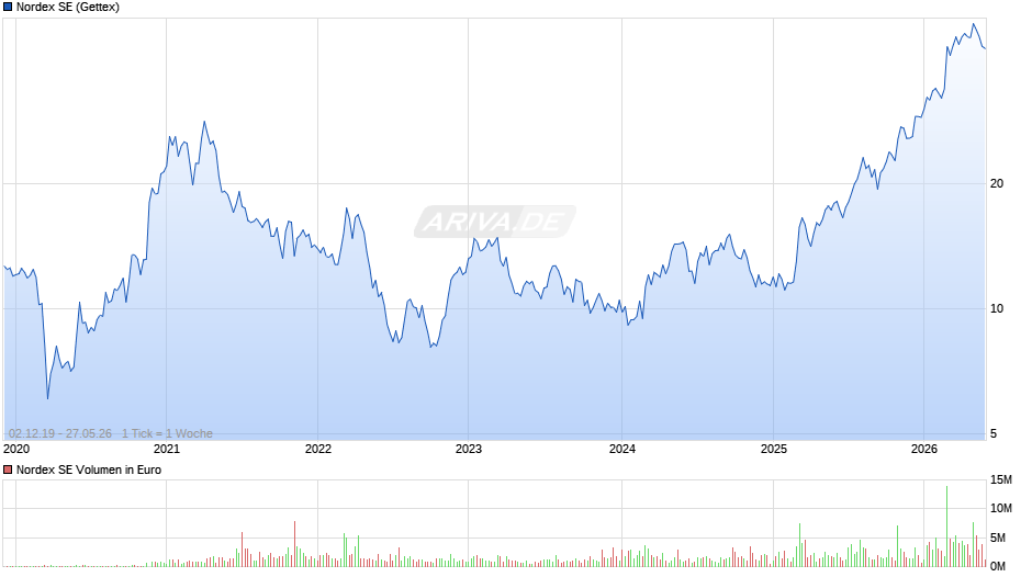 Nordex Chart