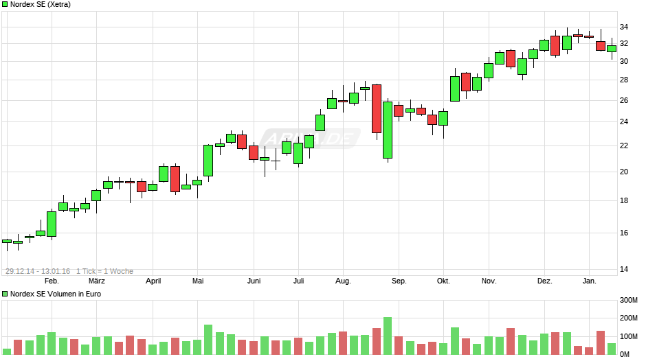 Nordex vor einer Neubewertung 22915557