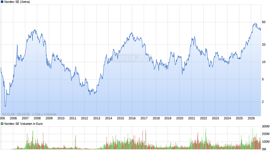 Nordex Chart