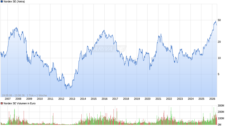 Nordex Chart