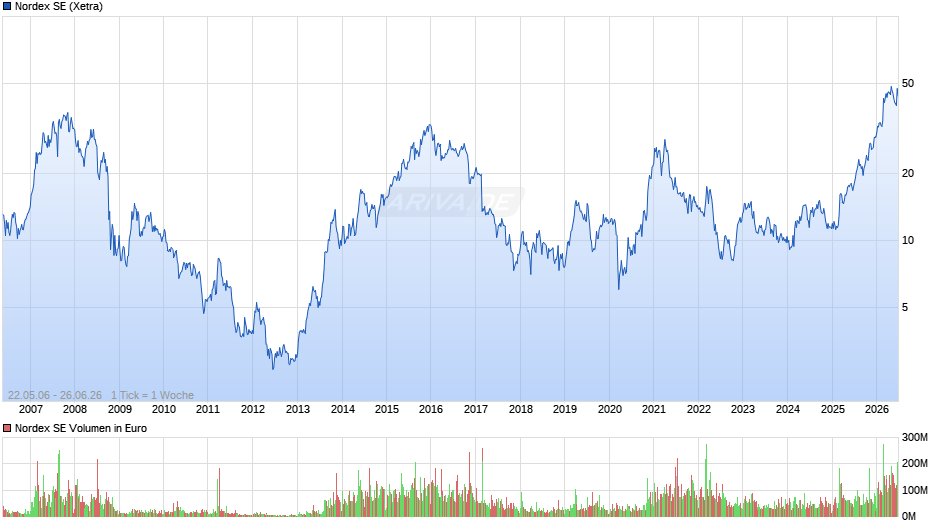 Nordex Chart