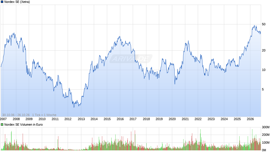 Nordex Chart