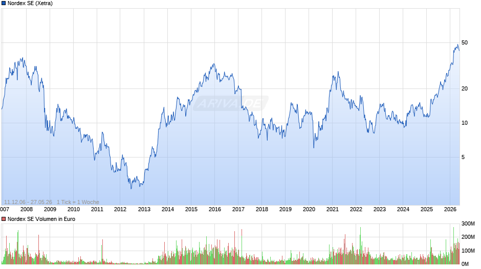 Nordex Chart