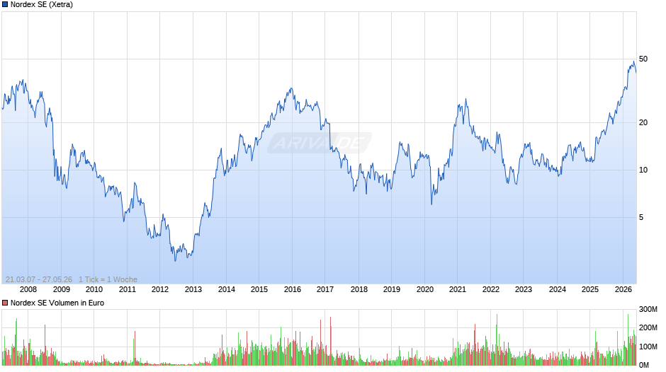 Nordex Chart