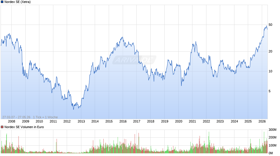 Nordex Chart