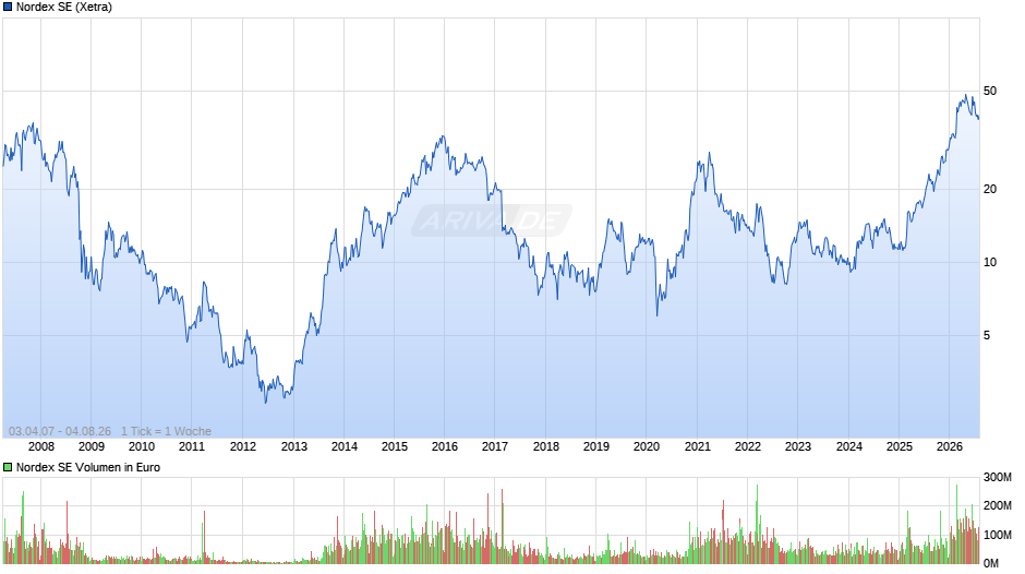 Nordex Chart