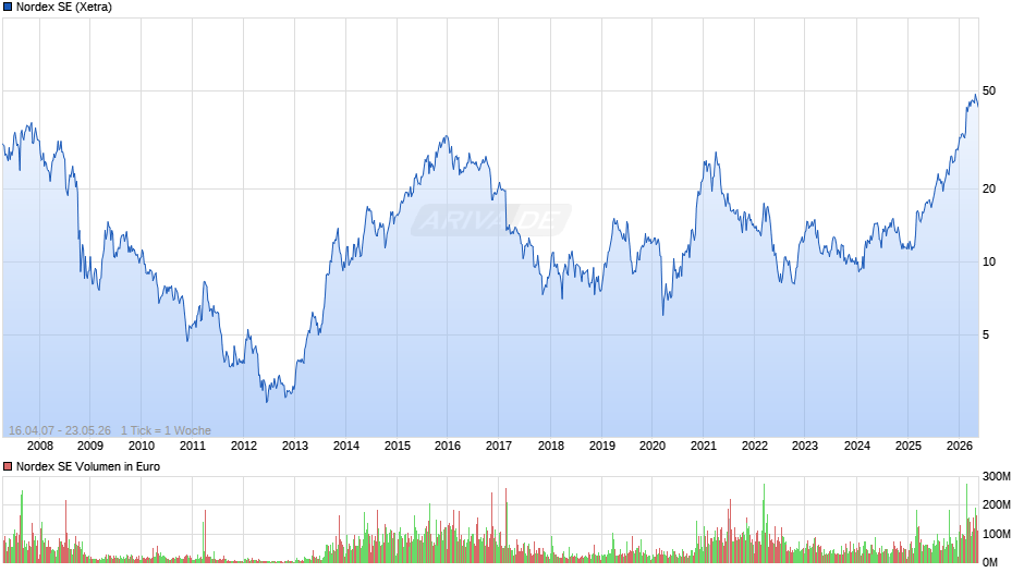 Nordex Chart