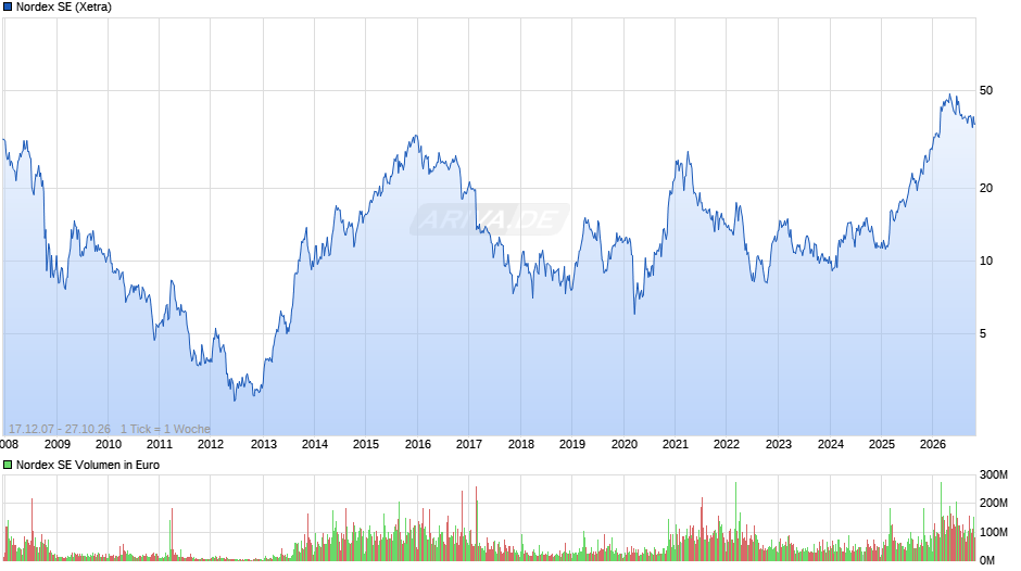 Nordex Chart