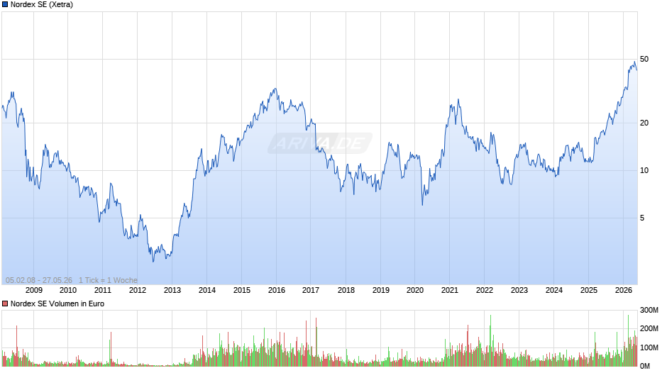 Nordex Chart