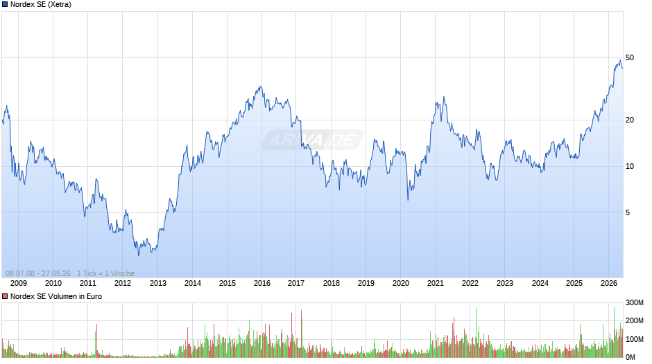 Nordex Chart