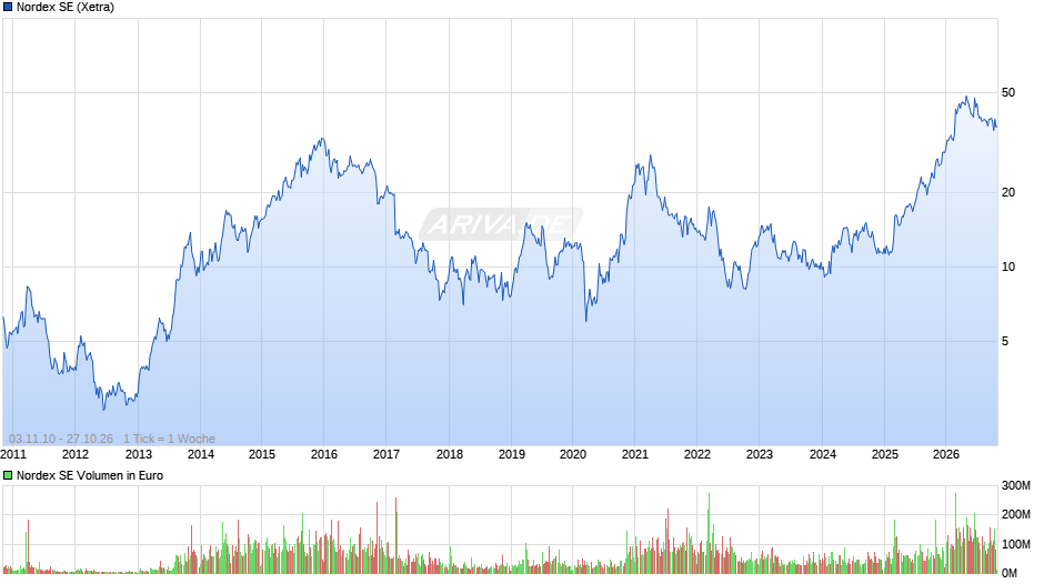 Nordex Chart