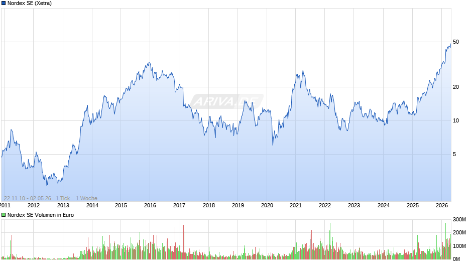 Nordex Chart