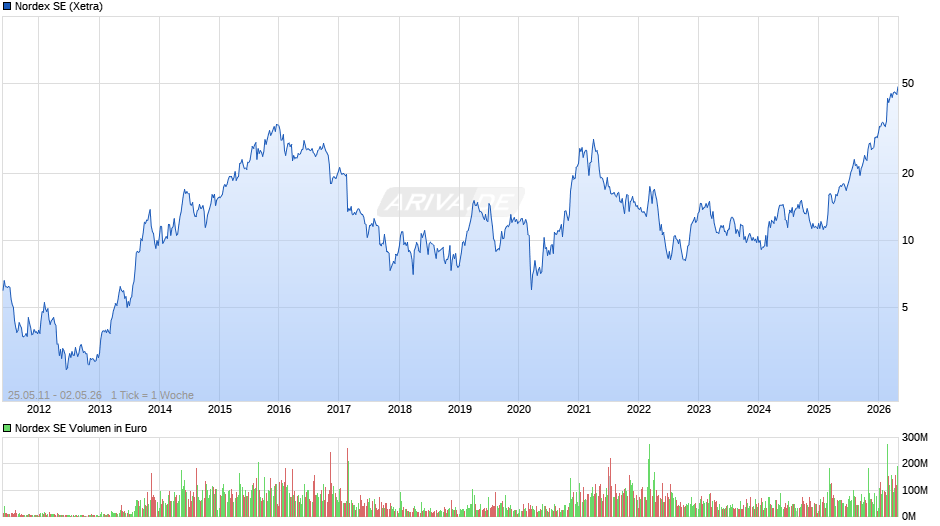 Nordex Chart