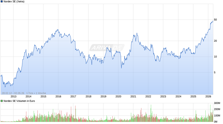 Nordex Chart