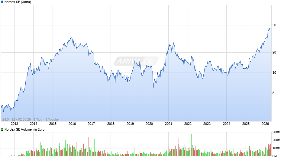 Nordex Chart