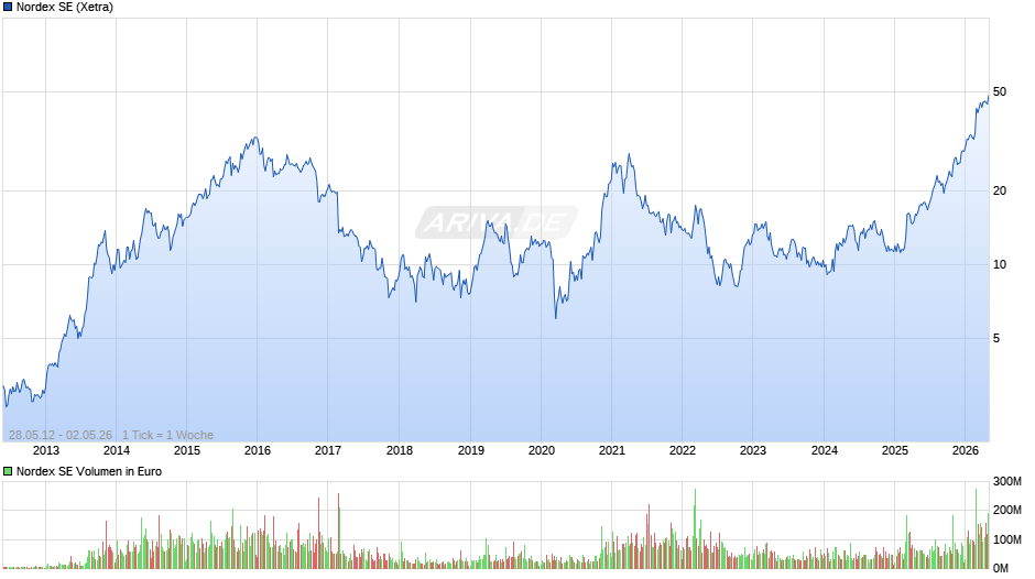 Nordex Chart