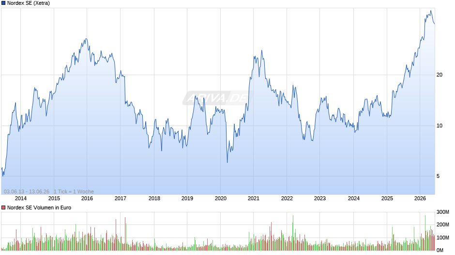 Nordex Chart