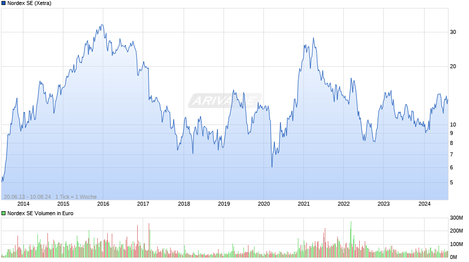 Nordex SE Chart