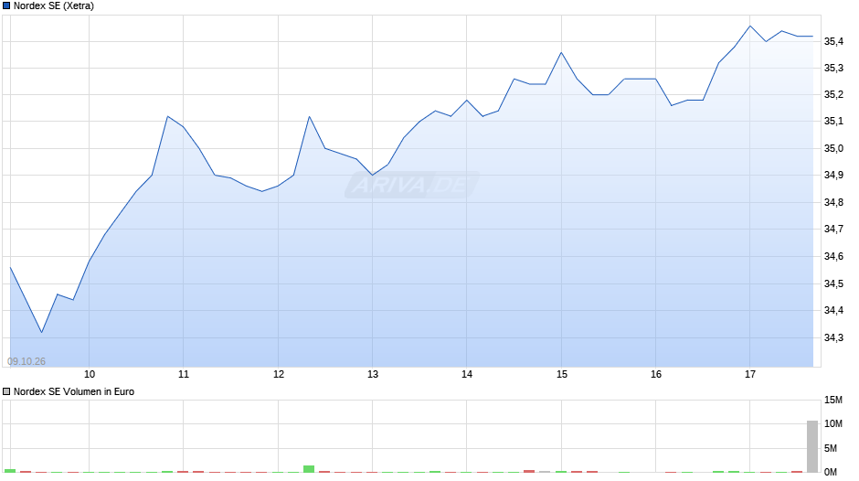 Nordex Chart