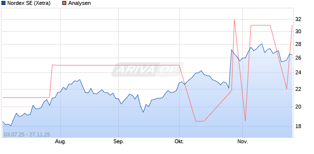 Nordex SE Aktie