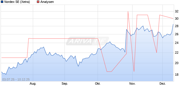 Nordex SE Aktie