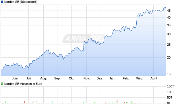Nordex Aktie Chart