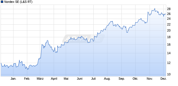 Nordex Aktie Chart