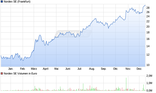 Nordex Aktie Chart