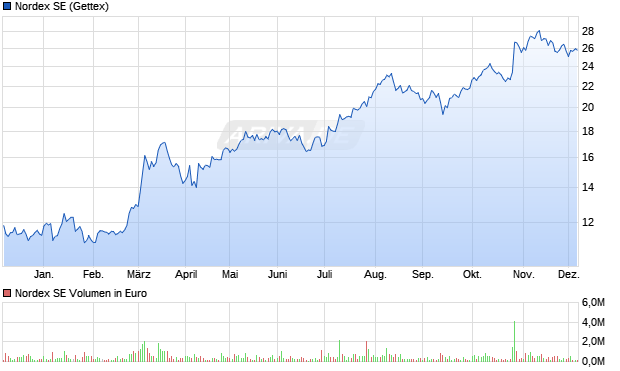Nordex Aktie Chart
