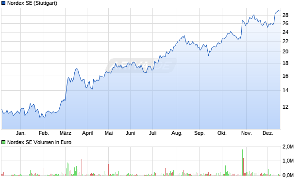 Nordex Aktie Chart