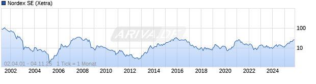 Chart Nordex SE