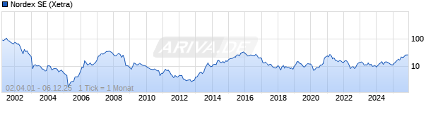 Chart Nordex SE