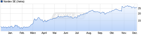 Chart Nordex SE