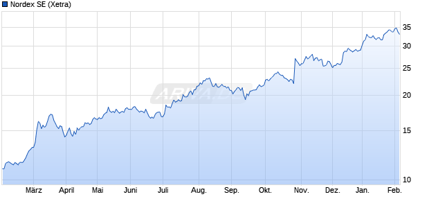 Nordex Aktie Chart