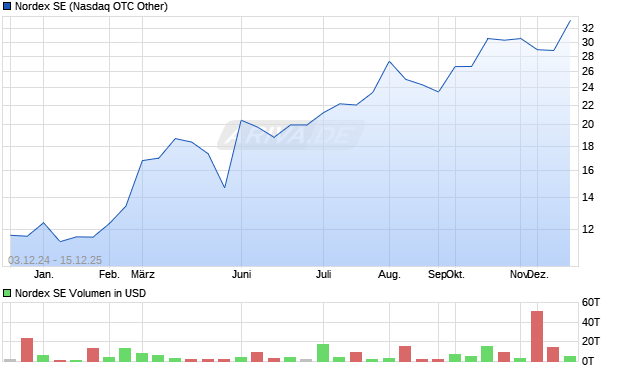 Nordex Aktie Chart