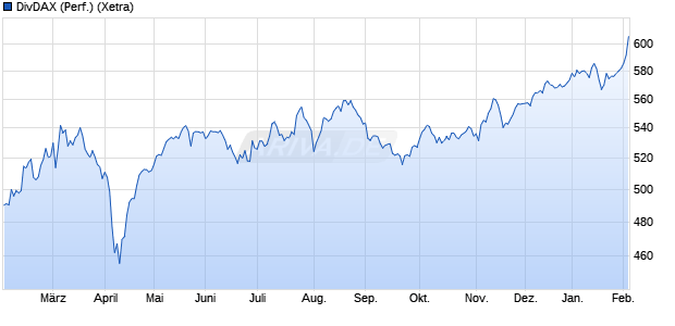 DivDAX (Performance) Chart