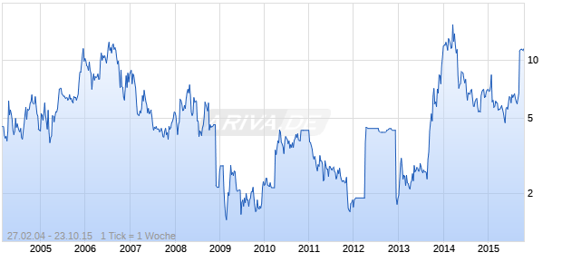 Adept Technologies Chart
