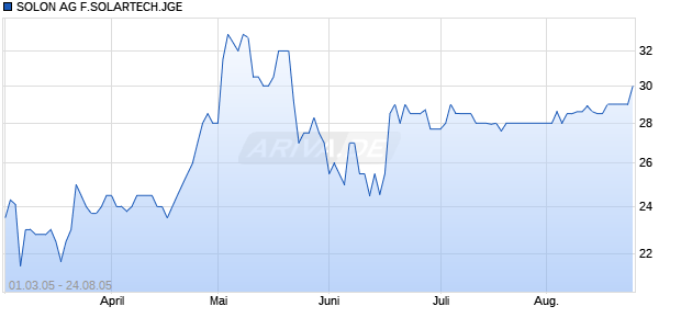 SOLON AG F.SOLARTECH.JGE Chart