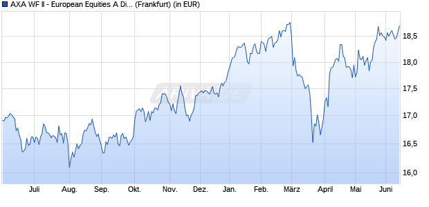 Performance des AXA WF II - European Equities A Dist EUR (WKN 971795, ISIN LU0011972741)