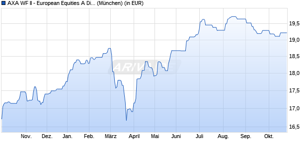 Performance des AXA WF II - European Equities A Dist EUR (WKN 971795, ISIN LU0011972741)