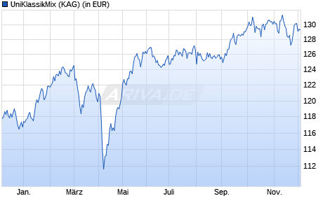 Performance des UniKlassikMix (WKN 975768, ISIN DE0009757682)