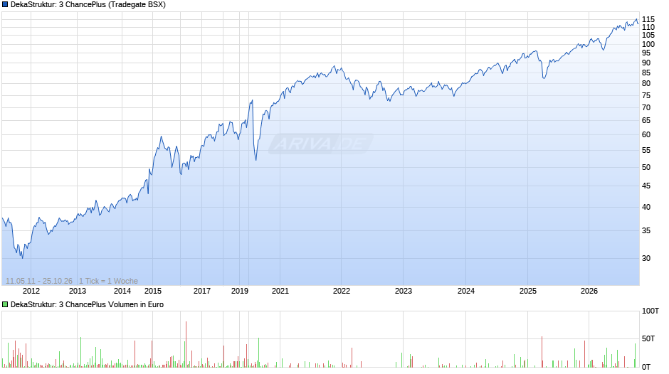 DekaStruktur: 3 ChancePlus Chart