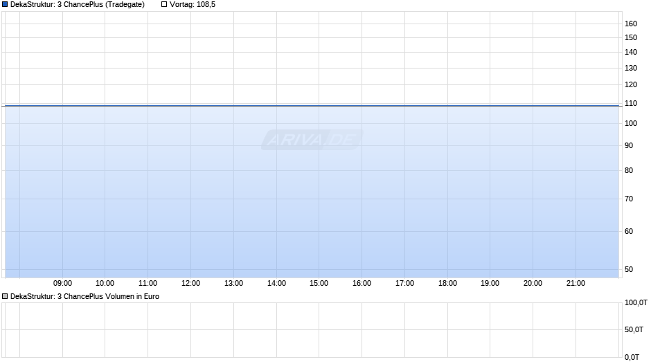 DekaStruktur: 3 ChancePlus Chart